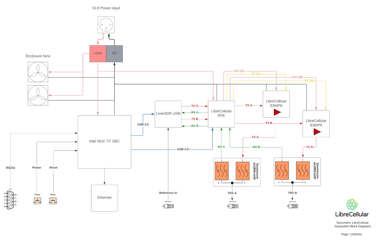 CSRAN1 Block Diagram