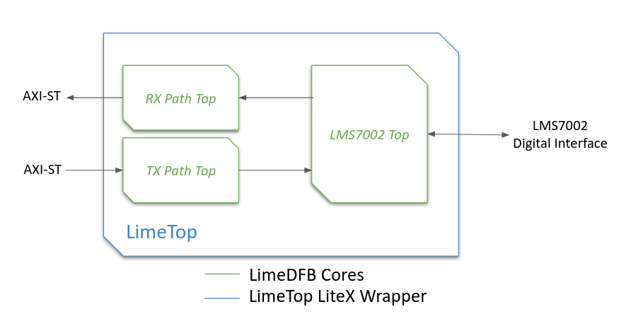 LimeTop Block Diagram